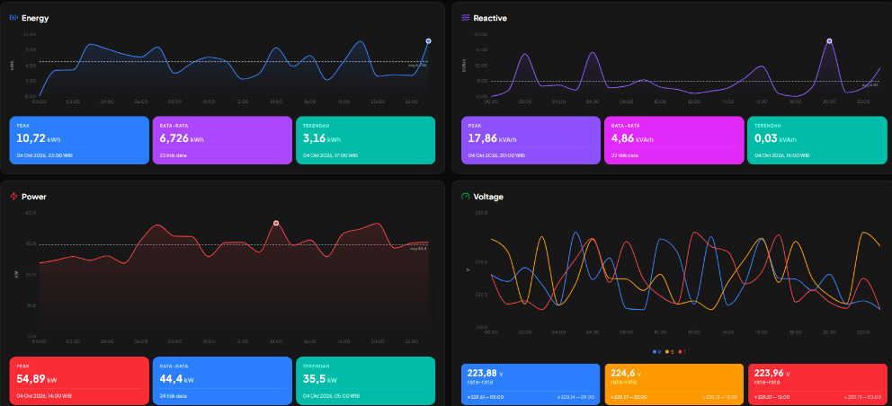 Fitur Grafik Energy Monitoring